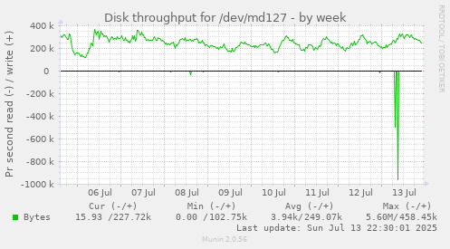 Disk throughput for /dev/md127