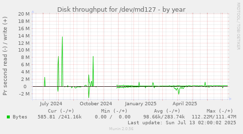 Disk throughput for /dev/md127