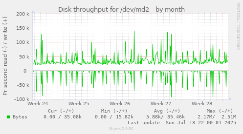 Disk throughput for /dev/md2