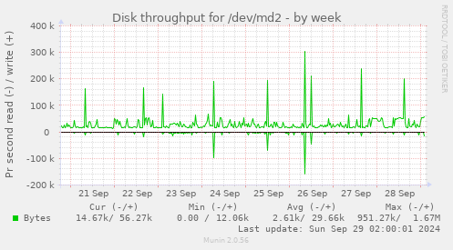 Disk throughput for /dev/md2