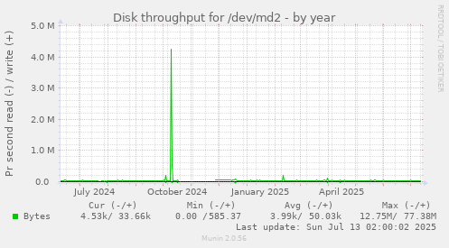 Disk throughput for /dev/md2