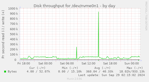 Disk throughput for /dev/nvme0n1