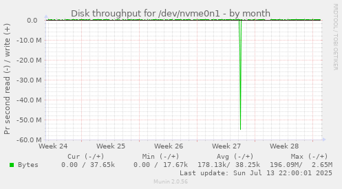 Disk throughput for /dev/nvme0n1