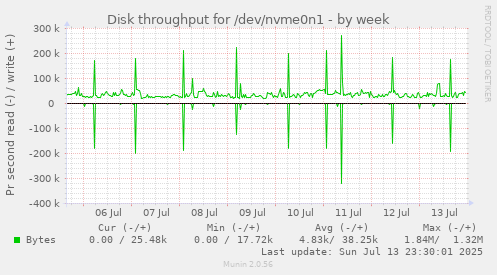 Disk throughput for /dev/nvme0n1