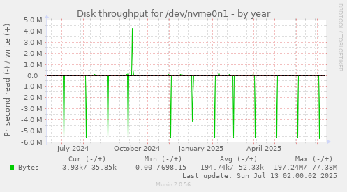 Disk throughput for /dev/nvme0n1
