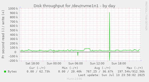 Disk throughput for /dev/nvme1n1