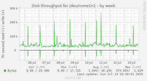 Disk throughput for /dev/nvme1n1