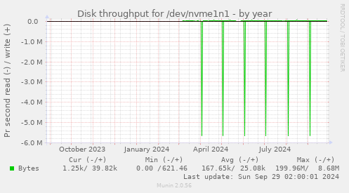 Disk throughput for /dev/nvme1n1