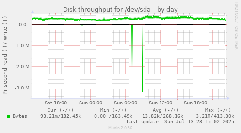 daily graph