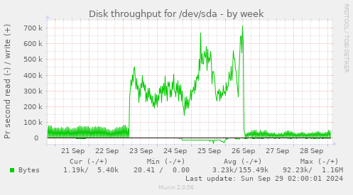 Disk throughput for /dev/sda