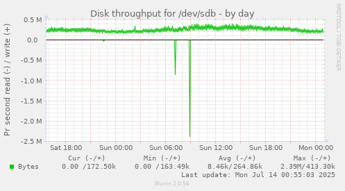 Disk throughput for /dev/sdb