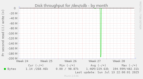 Disk throughput for /dev/sdb