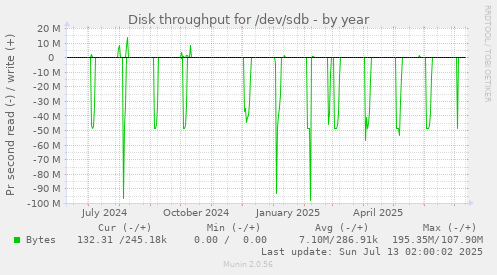 Disk throughput for /dev/sdb