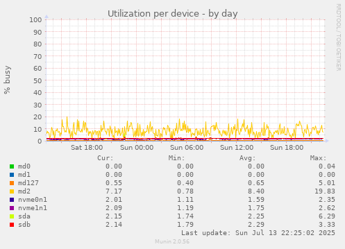 Utilization per device