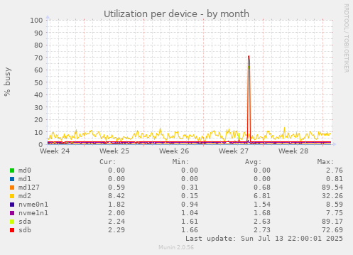 Utilization per device