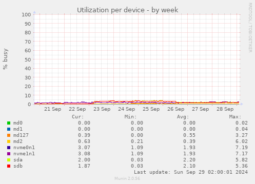 Utilization per device