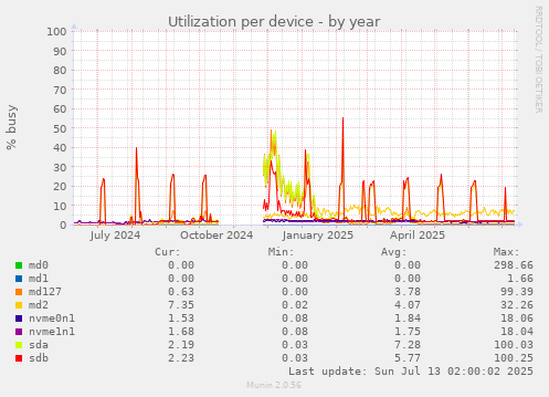 Utilization per device