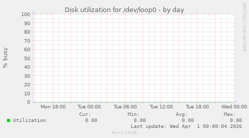 Disk utilization for /dev/loop0