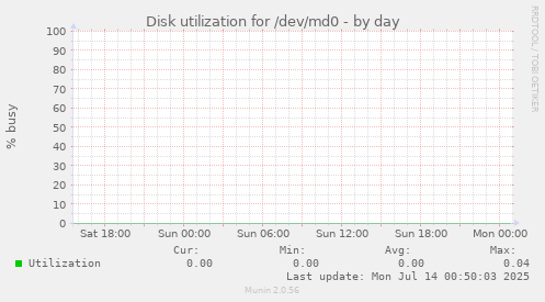 Disk utilization for /dev/md0