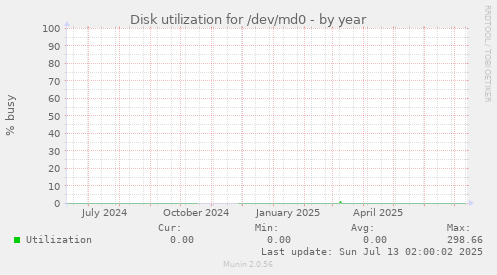 Disk utilization for /dev/md0