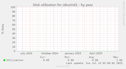 Disk utilization for /dev/md1