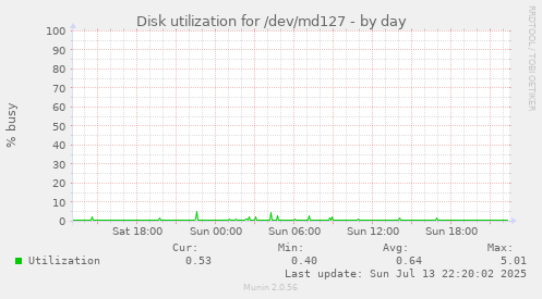 Disk utilization for /dev/md127