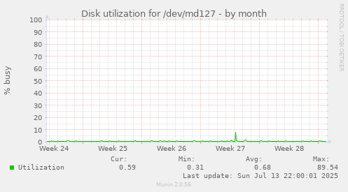 Disk utilization for /dev/md127