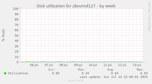 Disk utilization for /dev/md127
