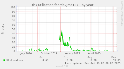Disk utilization for /dev/md127