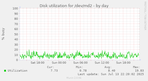 Disk utilization for /dev/md2