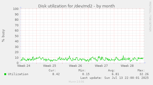 Disk utilization for /dev/md2
