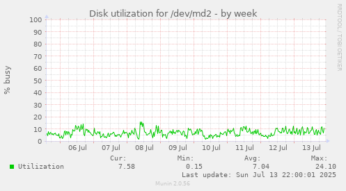 Disk utilization for /dev/md2