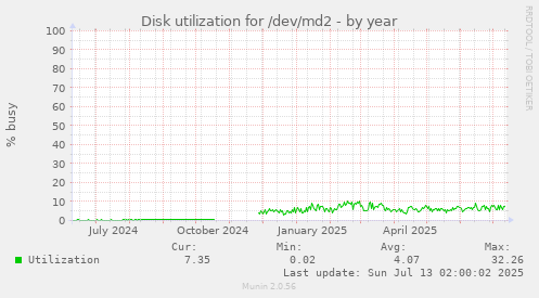 Disk utilization for /dev/md2