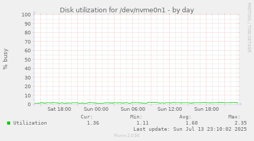 Disk utilization for /dev/nvme0n1
