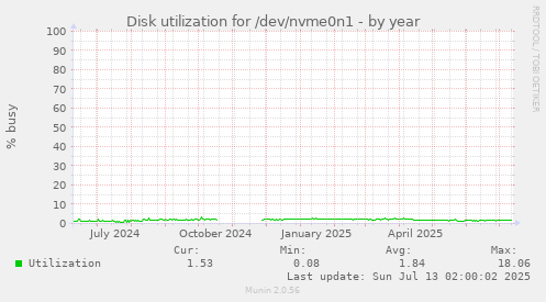 Disk utilization for /dev/nvme0n1