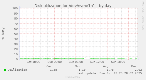 Disk utilization for /dev/nvme1n1