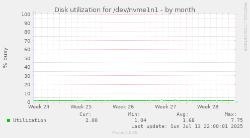 Disk utilization for /dev/nvme1n1