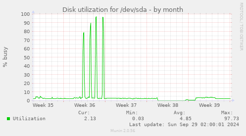 Disk utilization for /dev/sda