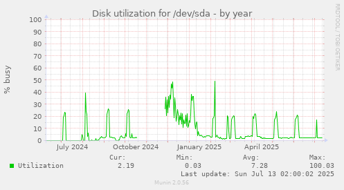 Disk utilization for /dev/sda