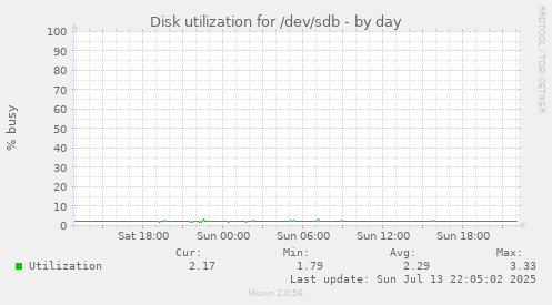 Disk utilization for /dev/sdb