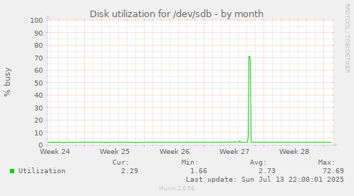 Disk utilization for /dev/sdb
