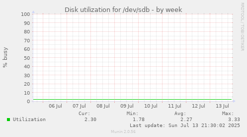 Disk utilization for /dev/sdb
