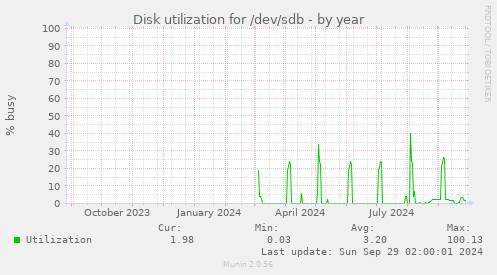 Disk utilization for /dev/sdb