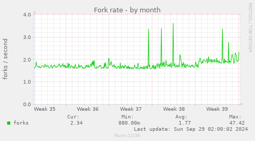 Fork rate