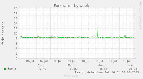 Fork rate