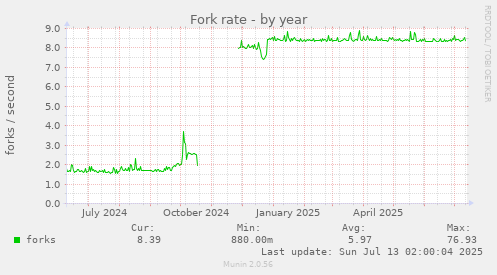 Fork rate