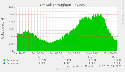 Firewall Throughput