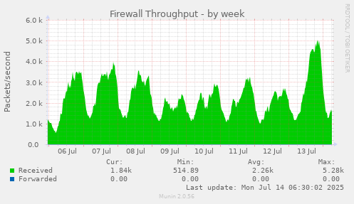Firewall Throughput