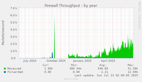 Firewall Throughput