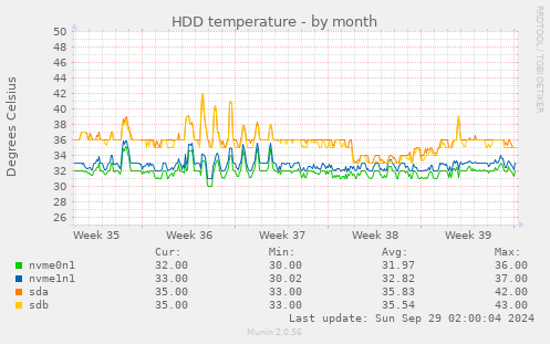 HDD temperature